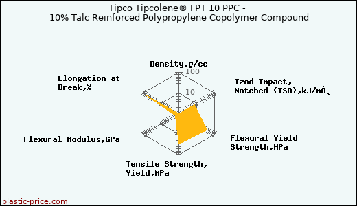 Tipco Tipcolene® FPT 10 PPC - 10% Talc Reinforced Polypropylene Copolymer Compound