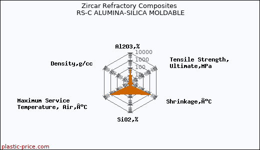 Zircar Refractory Composites RS-C ALUMINA-SILICA MOLDABLE