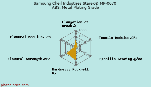 Samsung Cheil Industries Starex® MP-0670 ABS, Metal Plating Grade