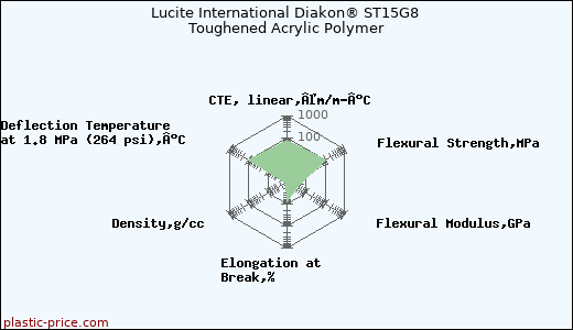 Lucite International Diakon® ST15G8 Toughened Acrylic Polymer