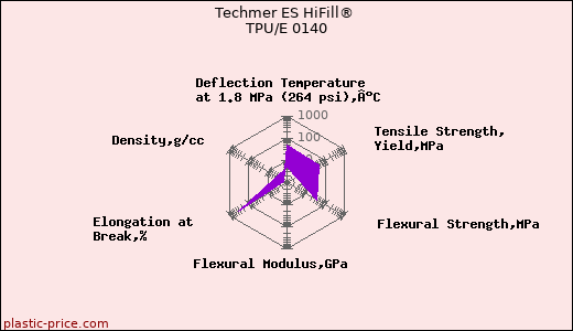 Techmer ES HiFill® TPU/E 0140