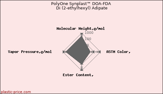 PolyOne Synplast™ DOA-FDA Di (2-ethylhexyl) Adipate