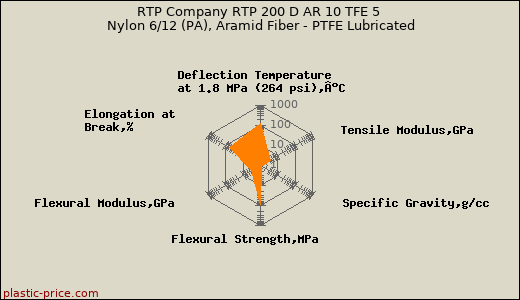 RTP Company RTP 200 D AR 10 TFE 5 Nylon 6/12 (PA), Aramid Fiber - PTFE Lubricated
