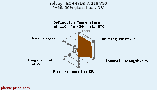Solvay TECHNYL® A 218 V50 PA66, 50% glass fiber, DRY