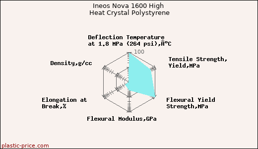 Ineos Nova 1600 High Heat Crystal Polystyrene