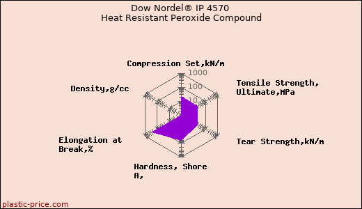 Dow Nordel® IP 4570 Heat Resistant Peroxide Compound