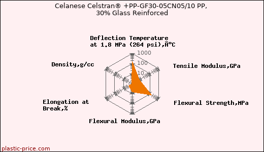 Celanese Celstran® +PP-GF30-05CN05/10 PP, 30% Glass Reinforced