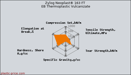 Zylog Neoplast® 163 FT EB Thermoplastic Vulcanizate
