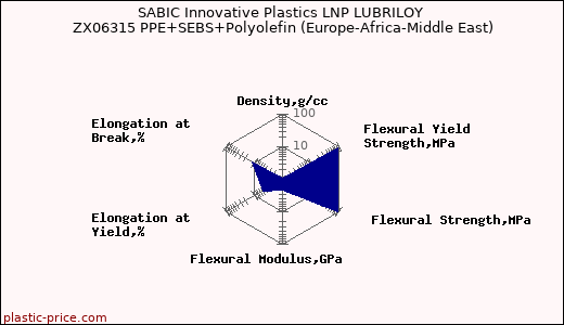 SABIC Innovative Plastics LNP LUBRILOY ZX06315 PPE+SEBS+Polyolefin (Europe-Africa-Middle East)