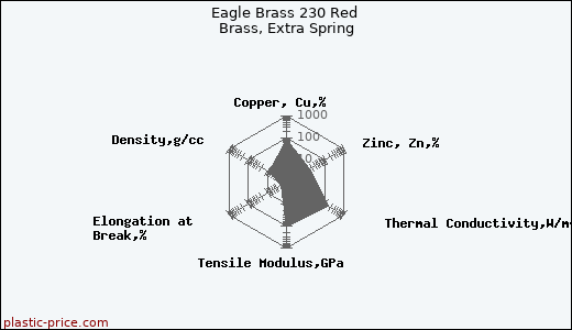 Eagle Brass 230 Red Brass, Extra Spring