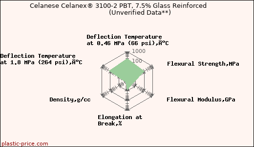 Celanese Celanex® 3100-2 PBT, 7.5% Glass Reinforced                      (Unverified Data**)