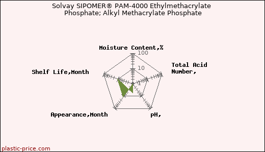 Solvay SIPOMER® PAM-4000 Ethylmethacrylate Phosphate; Alkyl Methacrylate Phosphate