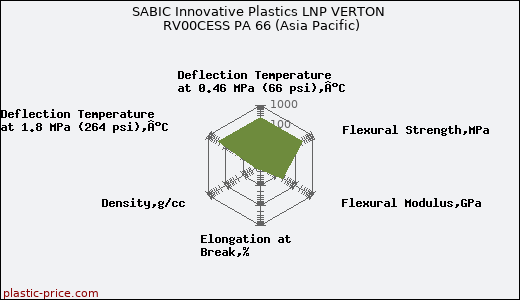SABIC Innovative Plastics LNP VERTON RV00CESS PA 66 (Asia Pacific)