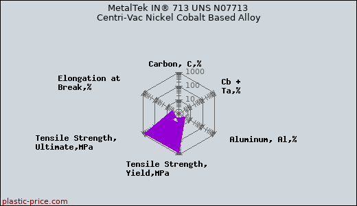 MetalTek IN® 713 UNS N07713 Centri-Vac Nickel Cobalt Based Alloy