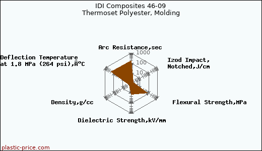 IDI Composites 46-09 Thermoset Polyester, Molding