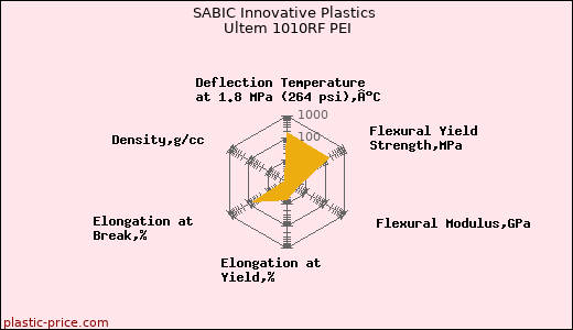 SABIC Innovative Plastics Ultem 1010RF PEI