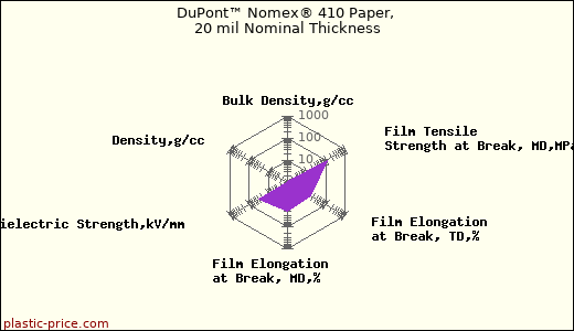 DuPont™ Nomex® 410 Paper, 20 mil Nominal Thickness
