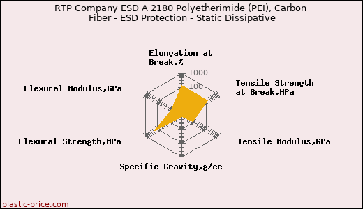 RTP Company ESD A 2180 Polyetherimide (PEI), Carbon Fiber - ESD Protection - Static Dissipative