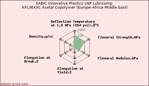 SABIC Innovative Plastics LNP Lubricomp KFL36XXC Acetal Copolymer (Europe-Africa-Middle East)