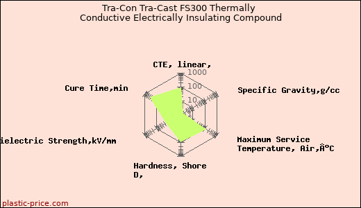 Tra-Con Tra-Cast FS300 Thermally Conductive Electrically Insulating Compound