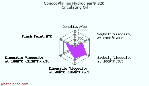 ConocoPhillips Hydroclear® 320 Circulating Oil