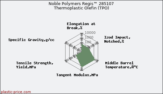Noble Polymers Regis™ 285107 Thermoplastic Olefin (TPO)