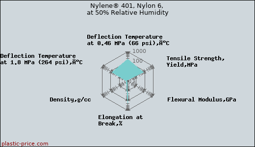 Nylene® 401, Nylon 6, at 50% Relative Humidity