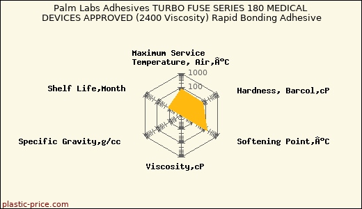 Palm Labs Adhesives TURBO FUSE SERIES 180 MEDICAL DEVICES APPROVED (2400 Viscosity) Rapid Bonding Adhesive