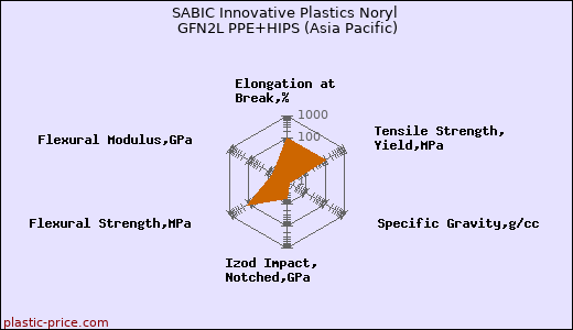 SABIC Innovative Plastics Noryl GFN2L PPE+HIPS (Asia Pacific)
