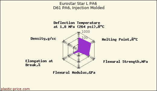 Eurostar Star L PA6 D61 PA6, Injection Molded