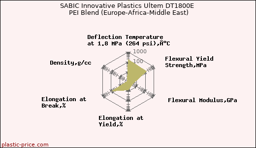 SABIC Innovative Plastics Ultem DT1800E PEI Blend (Europe-Africa-Middle East)