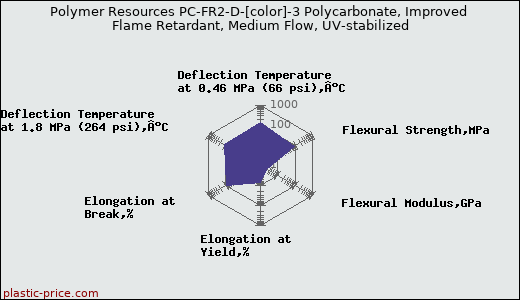 Polymer Resources PC-FR2-D-[color]-3 Polycarbonate, Improved Flame Retardant, Medium Flow, UV-stabilized