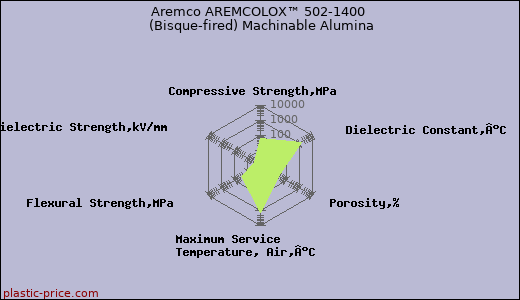 Aremco AREMCOLOX™ 502-1400 (Bisque-fired) Machinable Alumina