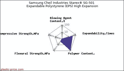 Samsung Cheil Industries Starex® SG-501 Expandable Polystyrene (EPS) High Expansion