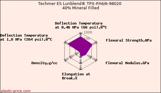 Techmer ES Luriblend® TPX-PA6/6-98020 40% Mineral Filled