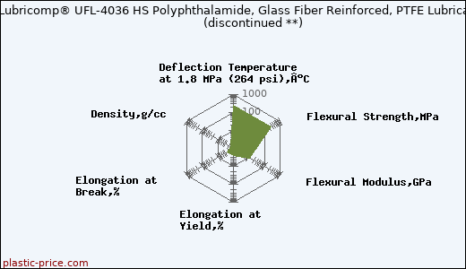 LNP Lubricomp® UFL-4036 HS Polyphthalamide, Glass Fiber Reinforced, PTFE Lubricant               (discontinued **)