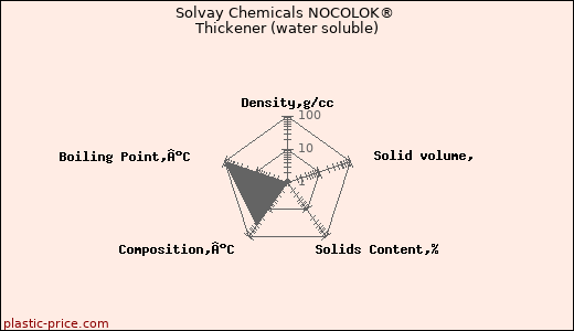 Solvay Chemicals NOCOLOK® Thickener (water soluble)
