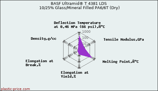 BASF Ultramid® T 4381 LDS 10/25% Glass/Mineral Filled PA6/6T (Dry)