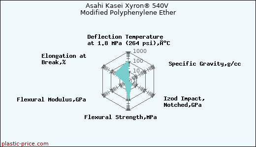 Asahi Kasei Xyron® 540V Modified Polyphenylene Ether