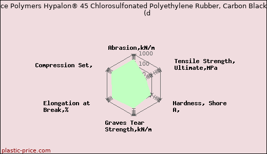 DuPont Performance Polymers Hypalon® 45 Chlorosulfonated Polyethylene Rubber, Carbon Black Filled Compound               (d