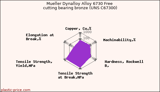 Mueller Dynalloy Alloy 6730 Free cutting bearing bronze (UNS C67300)