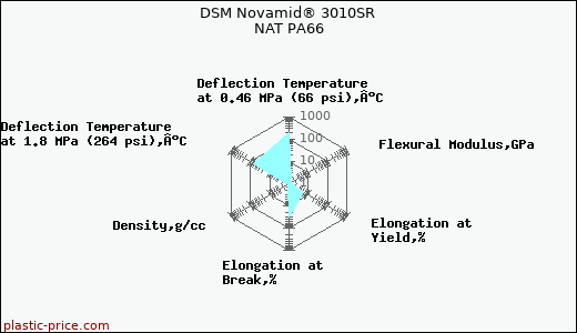 DSM Novamid® 3010SR NAT PA66