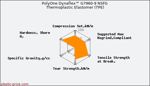 PolyOne Dynaflex™ G7960-9 NSFG Thermoplastic Elastomer (TPE)