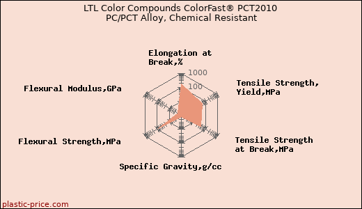 LTL Color Compounds ColorFast® PCT2010 PC/PCT Alloy, Chemical Resistant