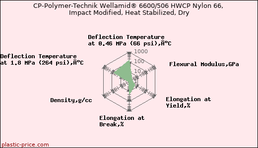 CP-Polymer-Technik Wellamid® 6600/506 HWCP Nylon 66, Impact Modified, Heat Stabilized, Dry