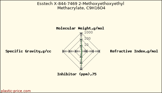 Esstech X-844-7469 2-Methoxyethoxyethyl Methacrylate, C9H16O4