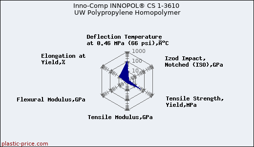 Inno-Comp INNOPOL® CS 1-3610 UW Polypropylene Homopolymer