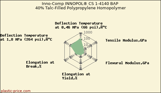 Inno-Comp INNOPOL® CS 1-4140 BAP 40% Talc-Filled Polypropylene Homopolymer