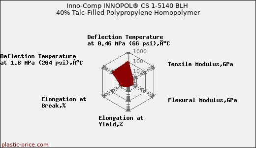 Inno-Comp INNOPOL® CS 1-5140 BLH 40% Talc-Filled Polypropylene Homopolymer