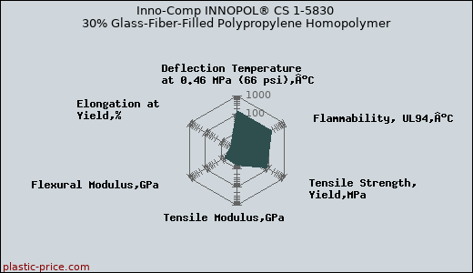 Inno-Comp INNOPOL® CS 1-5830 30% Glass-Fiber-Filled Polypropylene Homopolymer